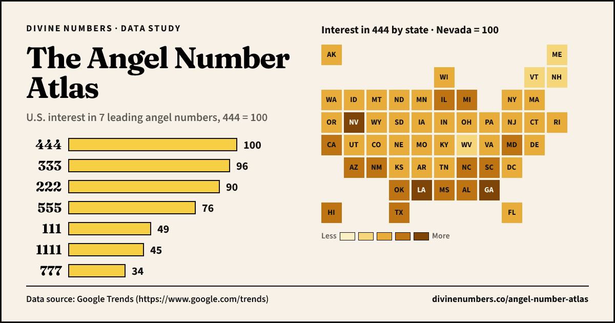 The Angel Number Atlas: 444 leads U.S. interest in angel numbers, and Nevada ranks first for most numbers.